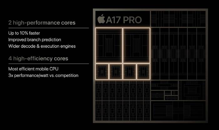 Esquema de CPU del Apple A17 Pro