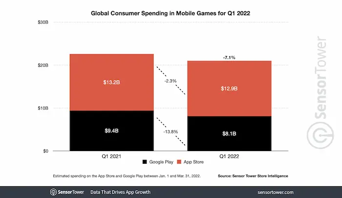 Comparativa de gasto global en juegos móviles Q1 2021 vs Q1 2022