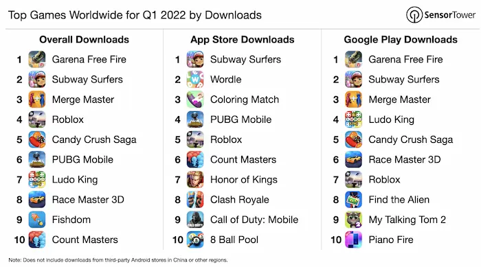 TOP 10 de juegos móviles más descargados globalmente en el Q1 2022 en Google Play y App Store