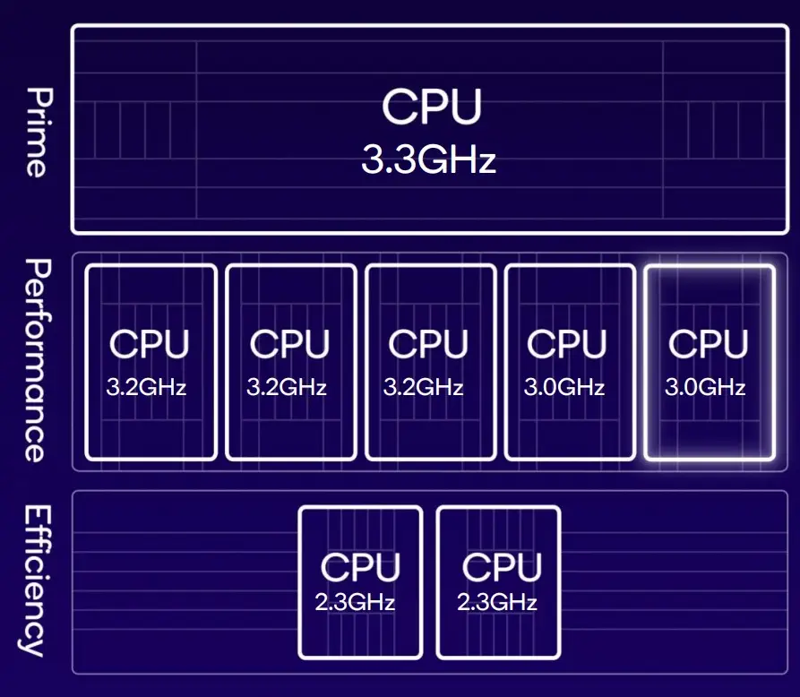 Disposición de los núcleos de CPU en un SoC Qualcomm Snapdragon 8 Gen 3.