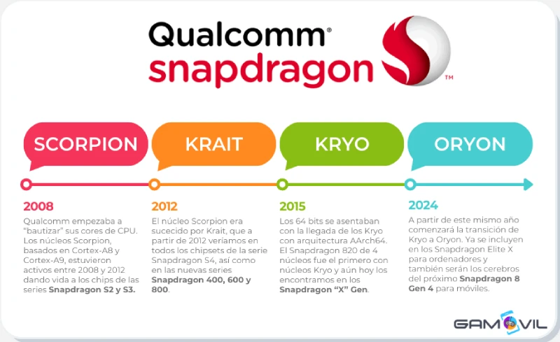 Evolución de los núcleos de CPU de Qualcomm, desde Scorpion hasta Oryon