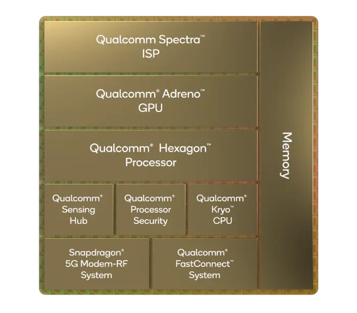 Representación gráfica de los componentes que forman un SoC de Qualcomm.