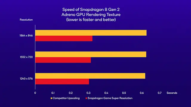 Gráfica de la tecnología Snapdragon Game Super Resolution de Qualcomm comparada con competidores.
