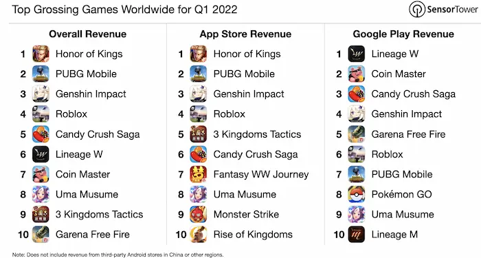 Top 10 de juegos móviles con más ingresos en el Q1 2022 entre App Store y Google Play