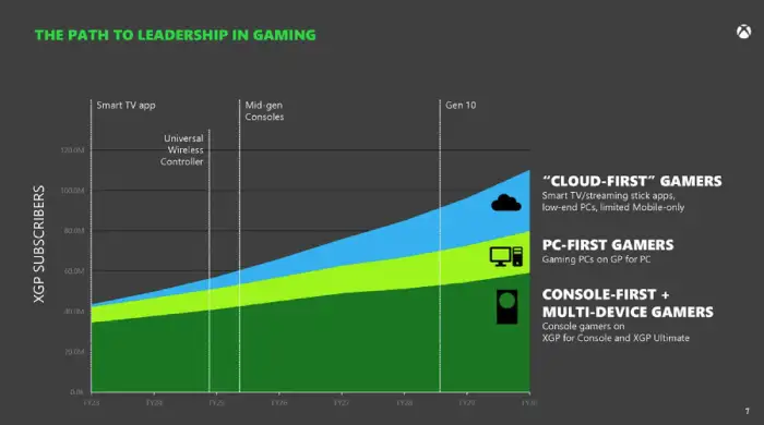 Gráfica de Microsoft sobre la tendencia del perfil de suscriptores de Xbox Game Pass hasta 2030.